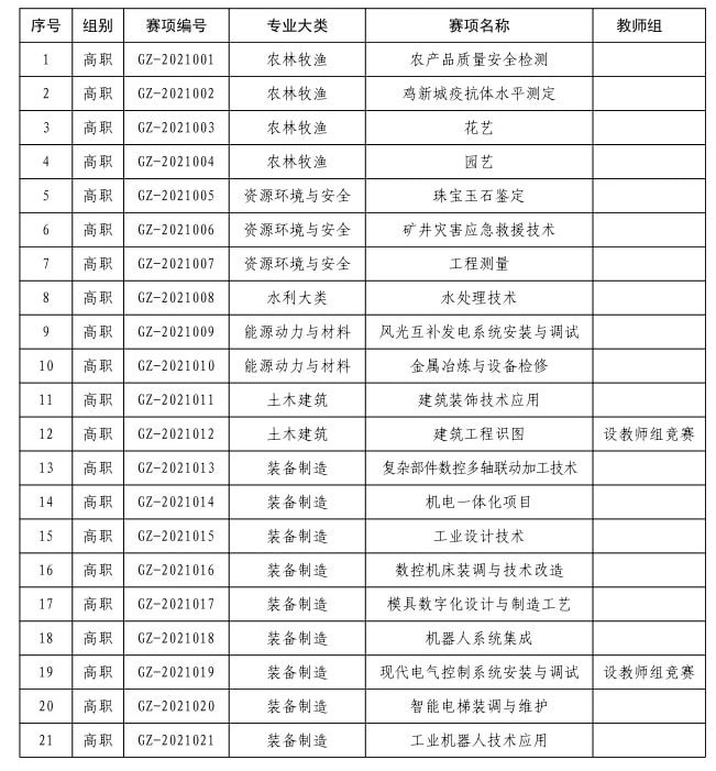 2022年河南省高等职业教育技能大赛启动！