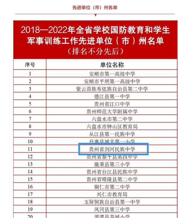 剑河县民族中学获“全省学校国防教育和学生军事训练工作先进单位”称号