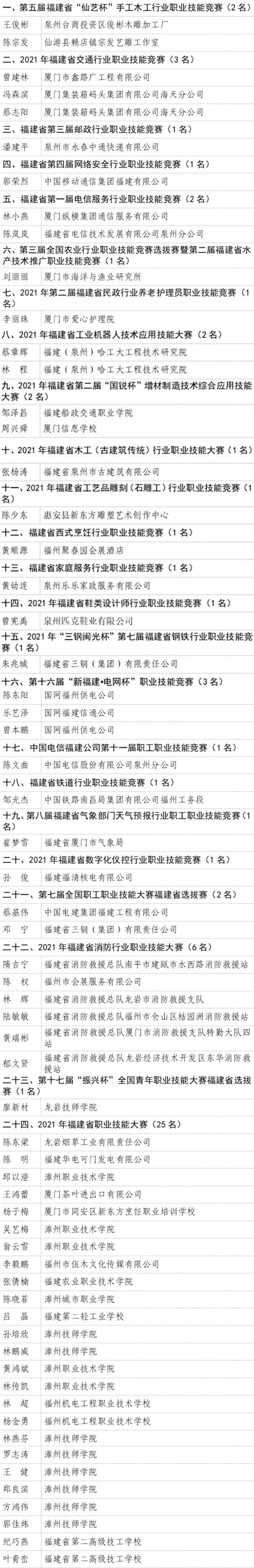 祝贺！62人被授予“福建省技术能手”称号