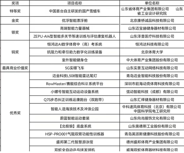 第三届中国体育智能制造创新大赛完美收官