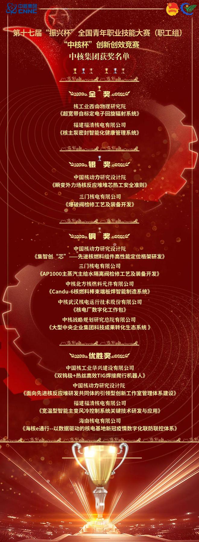 第十七届“振兴杯”全国青年职业技能大赛（职工组）—“中核杯”创新创效竞赛全国总决赛在南京顺利举办