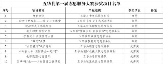 广东省梅州市五华县举办第一届志愿服务大赛