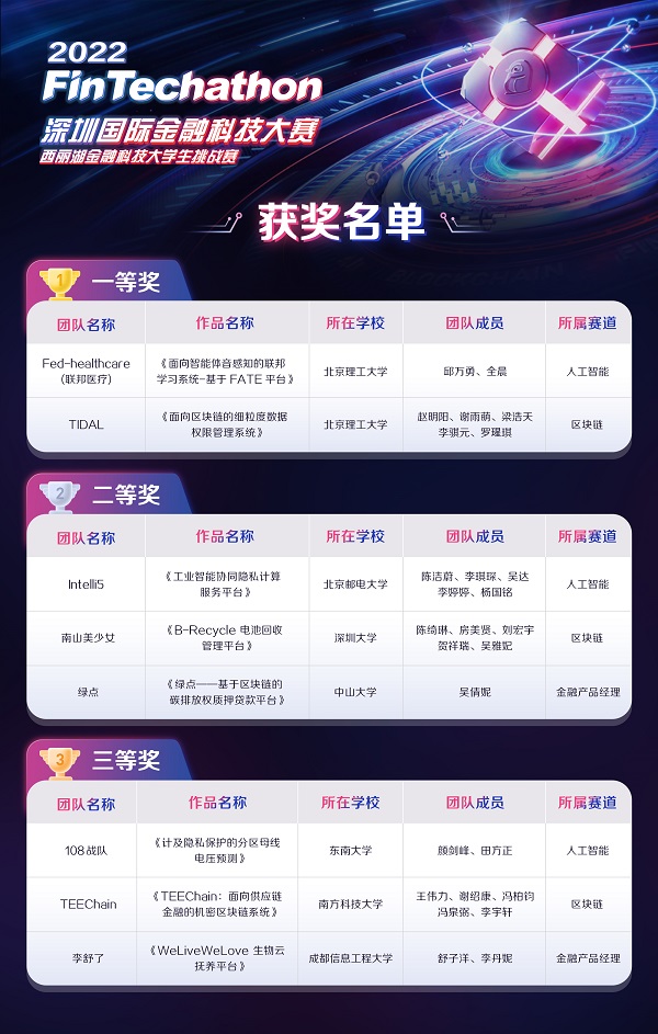 2022 深圳国际金融科技大赛——西丽湖金融科技大学生挑战赛圆满收官