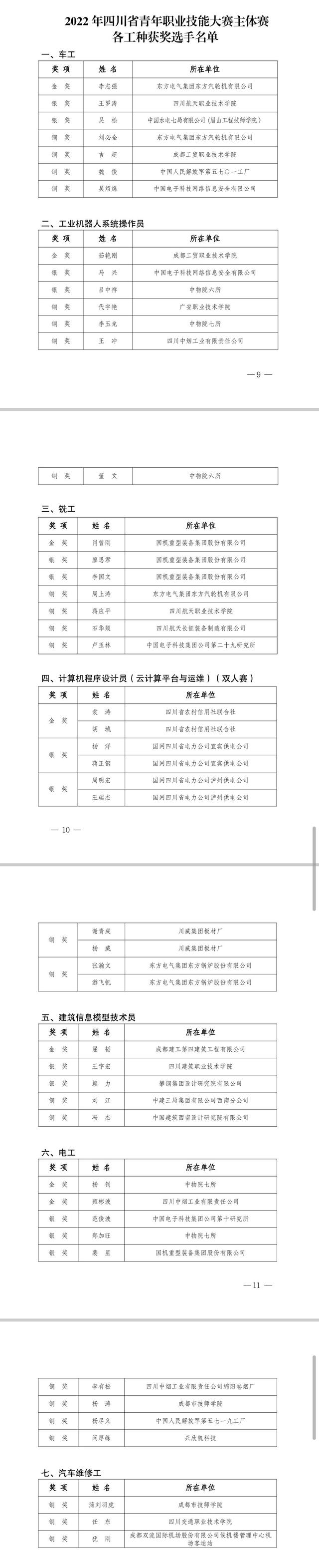四川省青年职业技能大赛结果出炉 这些单位和个人获奖