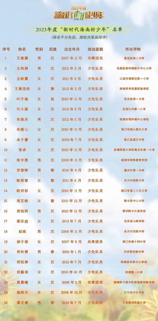 25名青少年获2023年“新时代海南好少年”称号