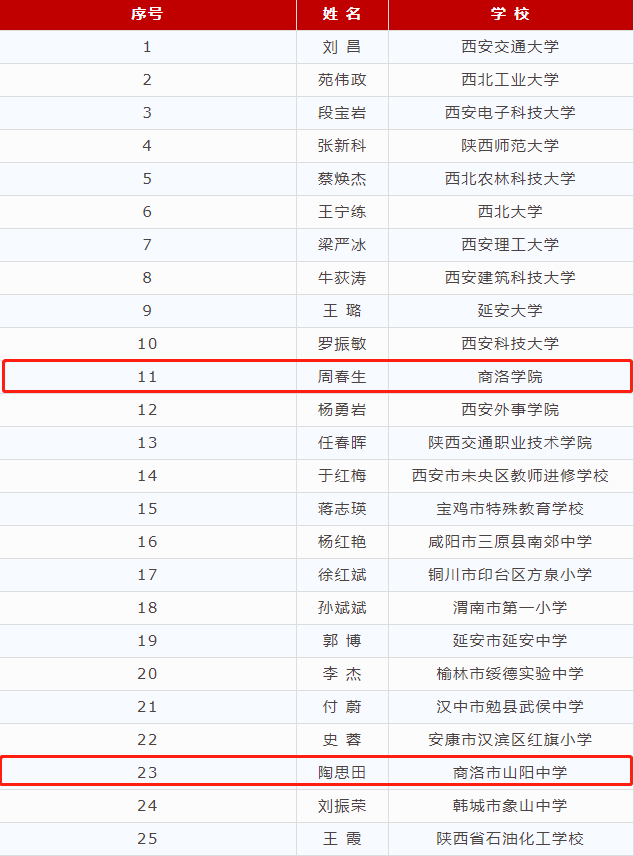 赞！商洛两学校教师荣获2023年陕西省“教书育人楷模”称号