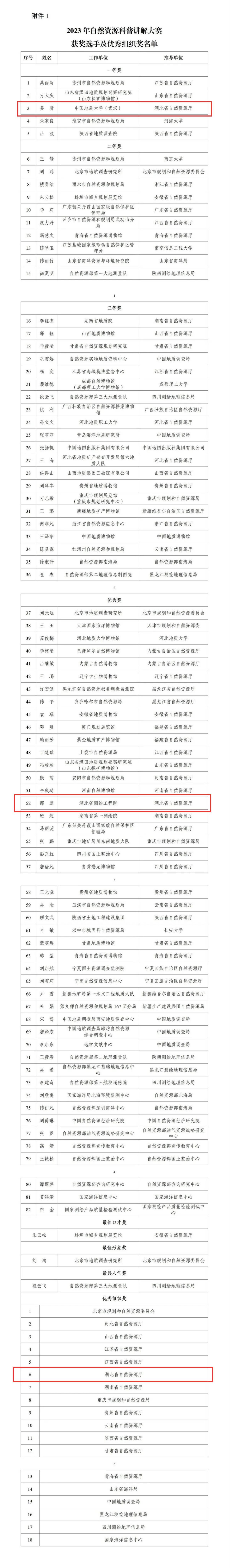 这场关于自然资源科普的大赛，湖北获佳绩！