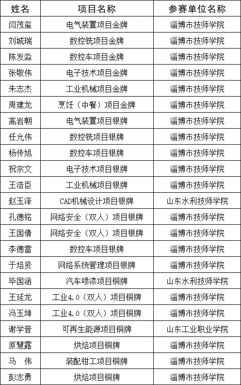 淄博市23人被授予“山东省技术能手”称号