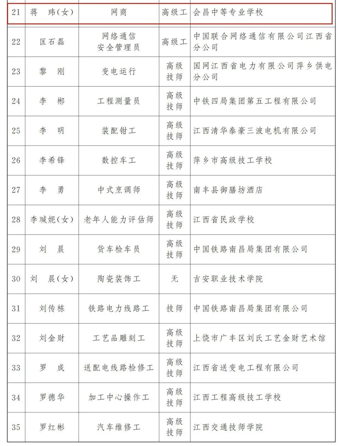 会昌县蒋玮荣获“江西省能工巧匠”称号
