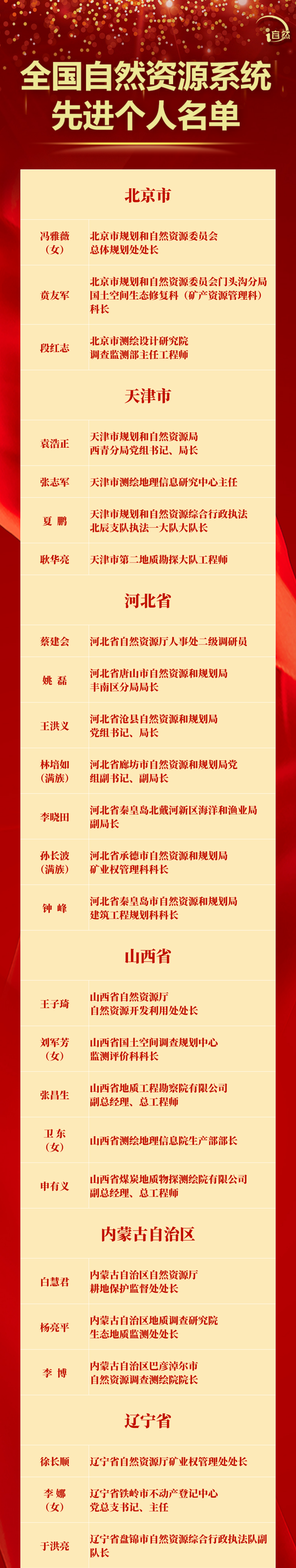 祝贺！他们获得“全国自然资源系统先进个人”称号