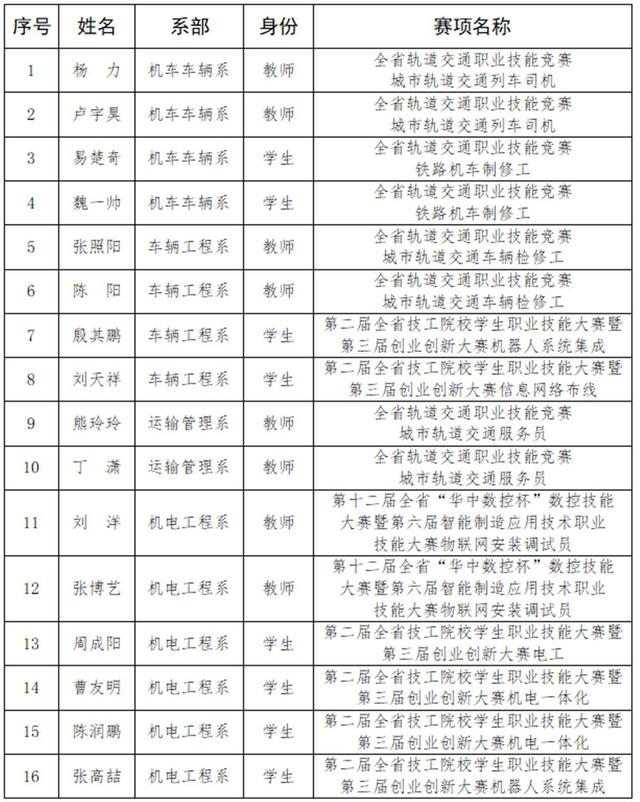 湖铁职院16名师生获“湖北省技术能手”荣誉称号