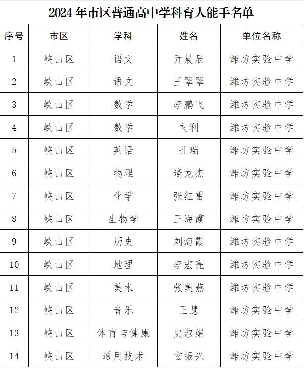 潍坊实验中学14位老师荣获潍坊市区学科育人能手称号